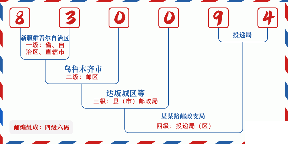 邮编830094含义