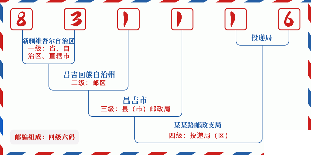邮编831116含义