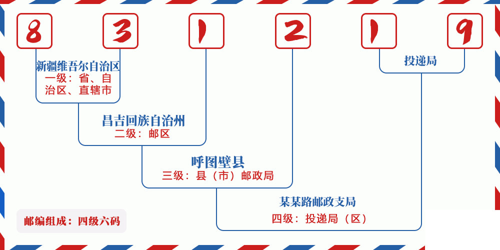 邮编831219含义