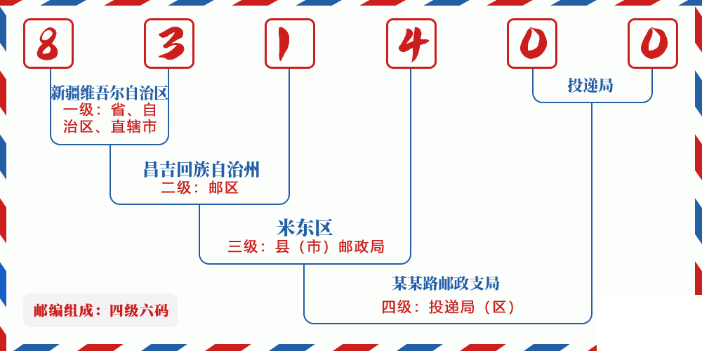 邮编831400含义