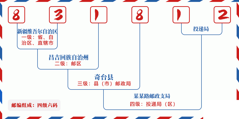 邮编831812含义