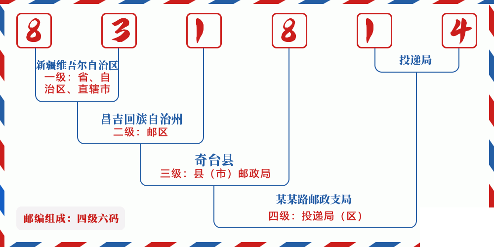 邮编831814含义