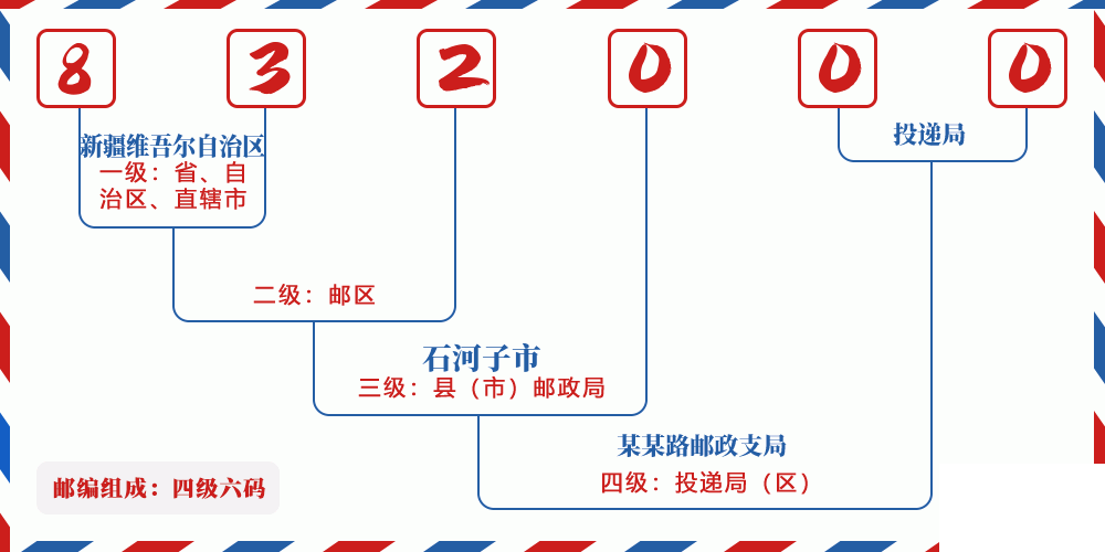 邮编832000含义