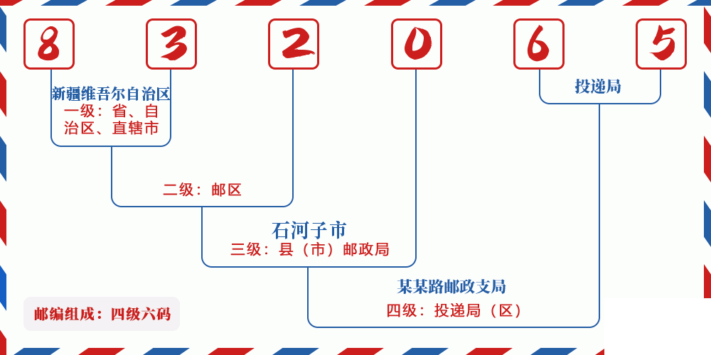 邮编832065含义