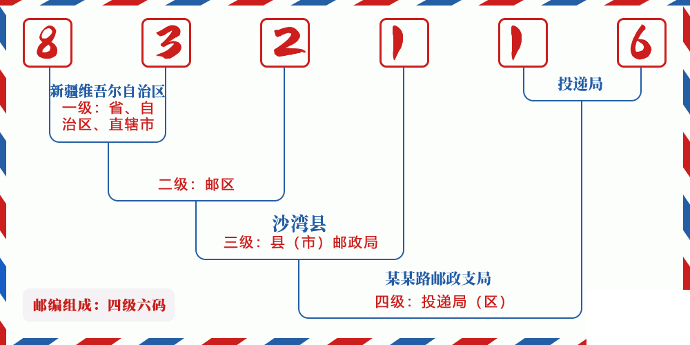邮编832116含义