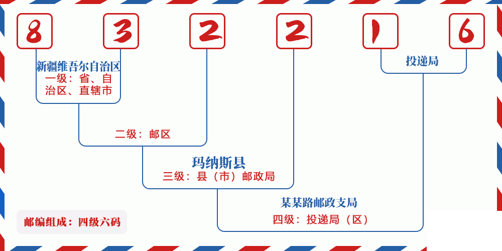 邮编832216含义