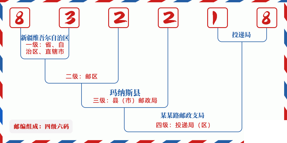 邮编832218含义