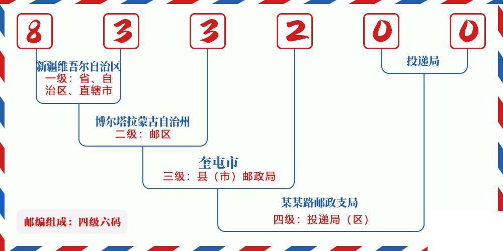 邮编833200含义