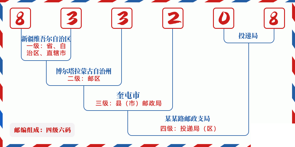 邮编833208含义
