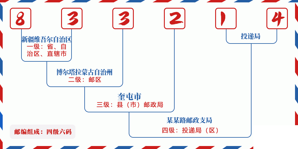 邮编833214含义