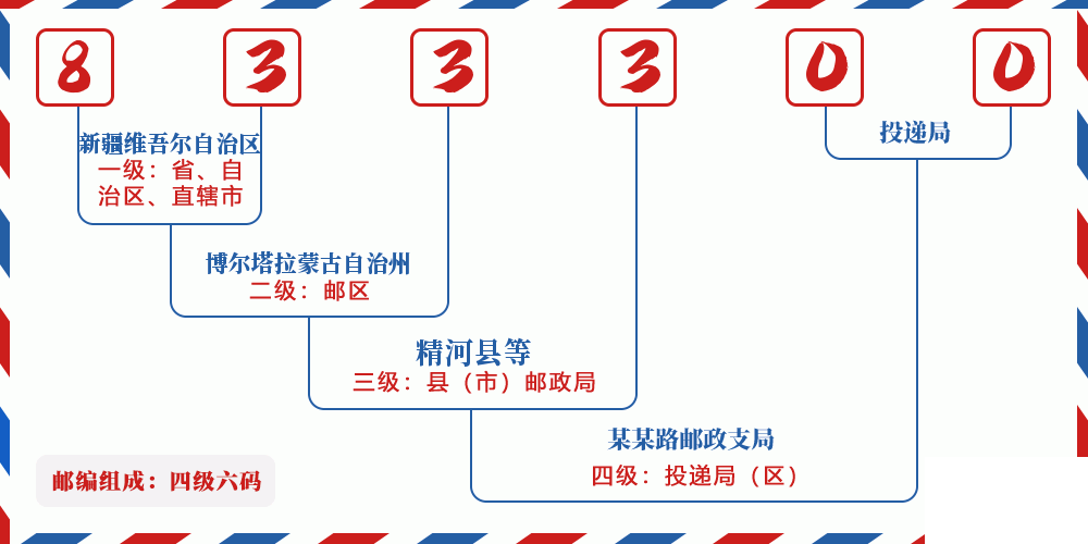 邮编833300含义