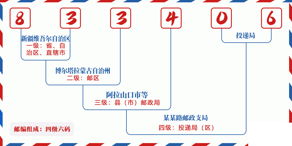 邮编833406含义