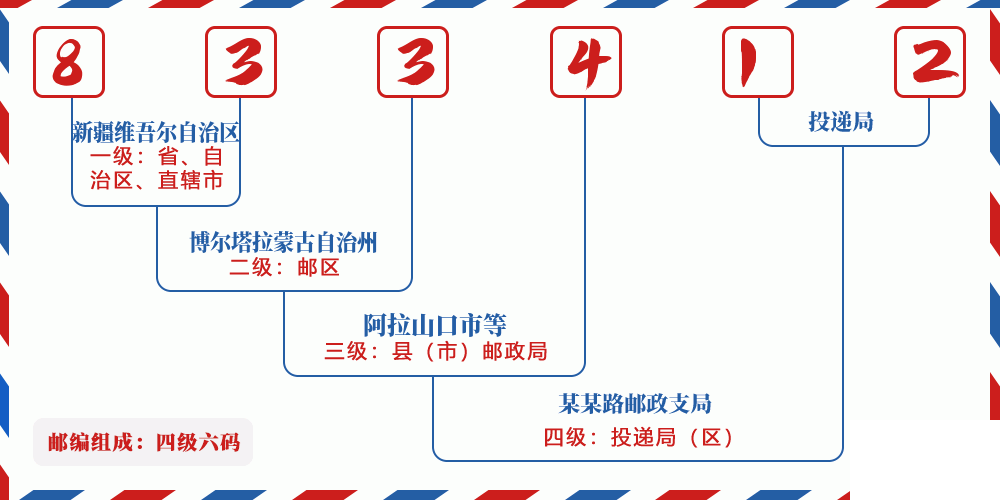 邮编833412含义