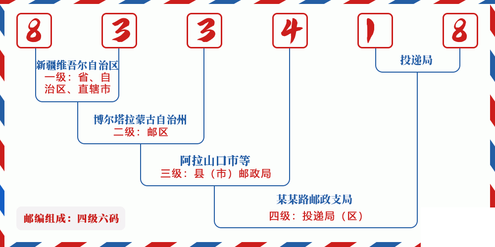 邮编833418含义
