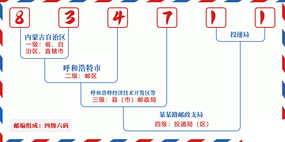 邮编834711含义
