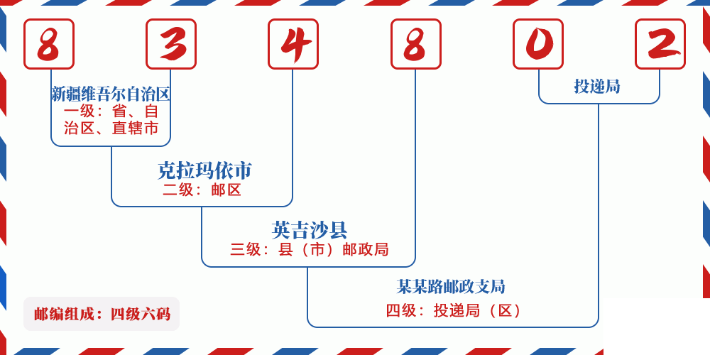 邮编834802含义