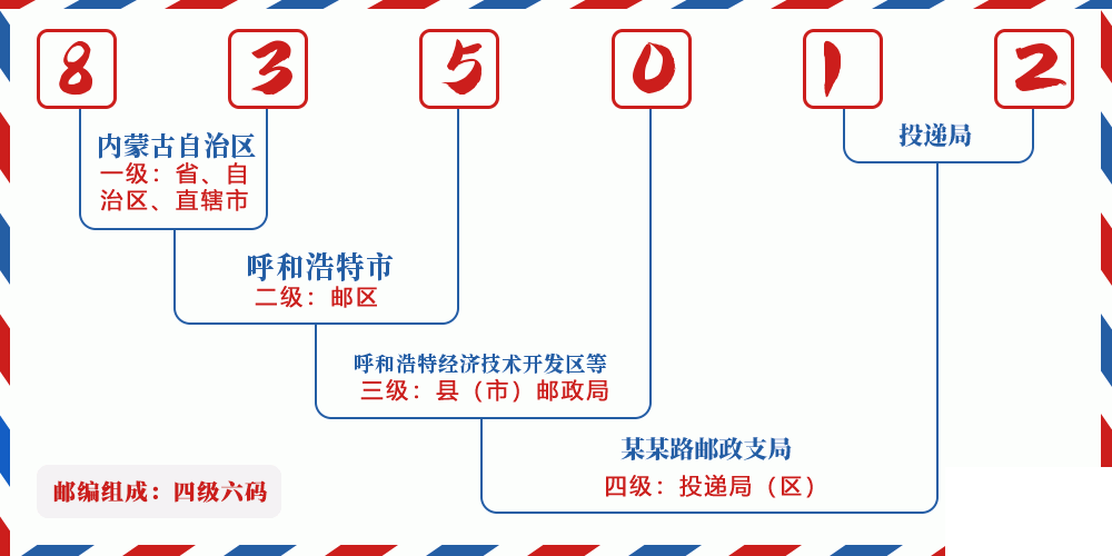 邮编835012含义