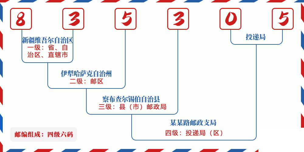 邮编835305含义