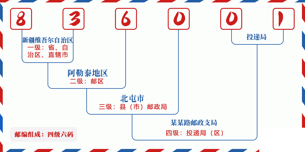 邮编836001含义