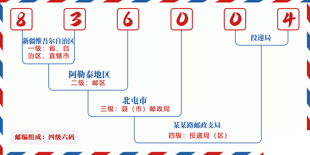 邮编836004含义