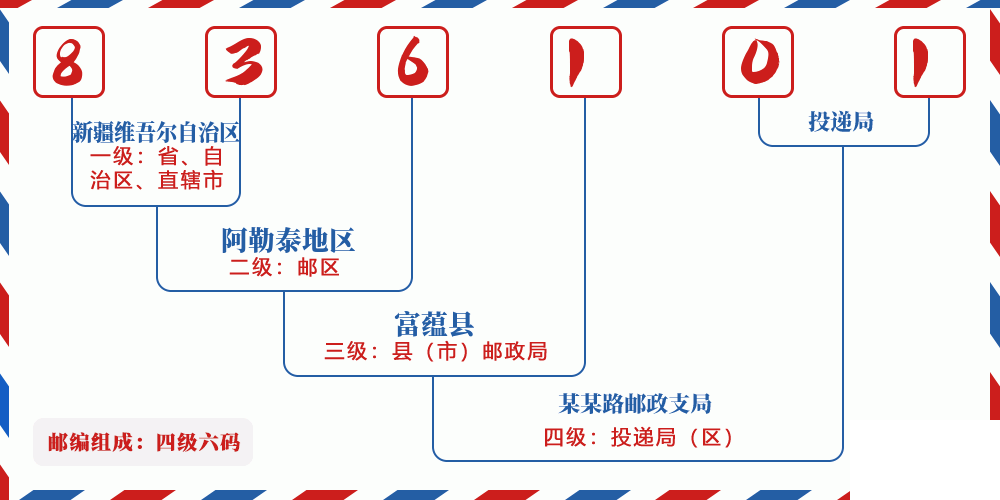 邮编836101含义