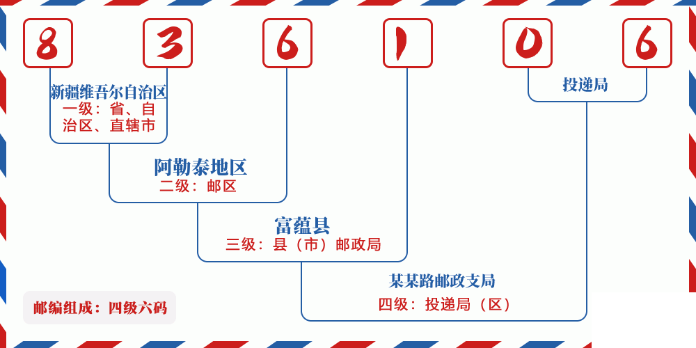 邮编836106含义