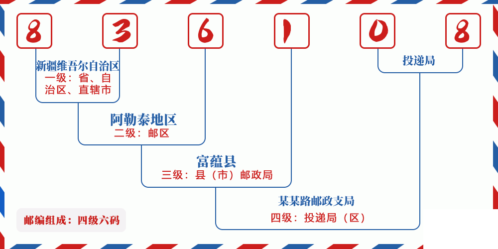 邮编836108含义