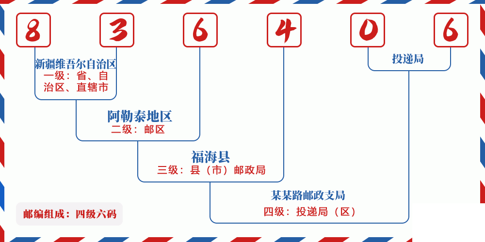 邮编836406含义
