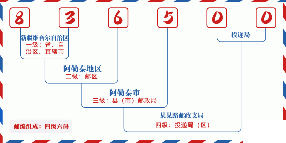 邮编836500含义
