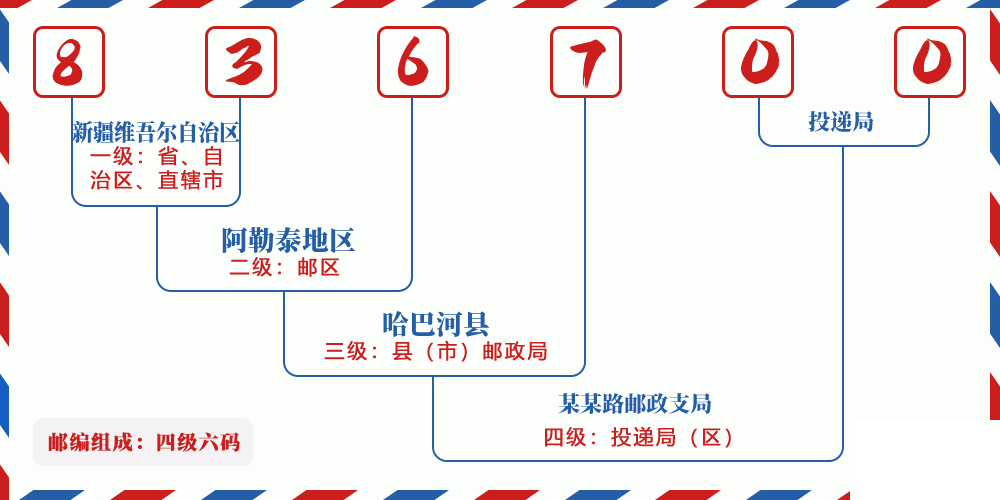 邮编836700含义