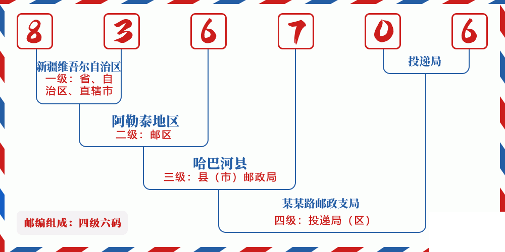邮编836706含义