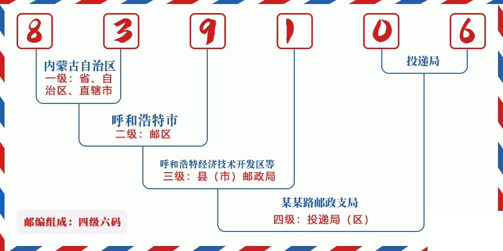 邮编839106含义