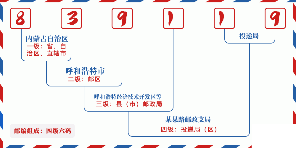 邮编839119含义