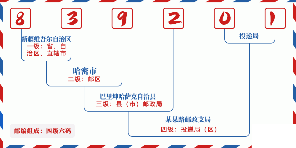邮编839201含义