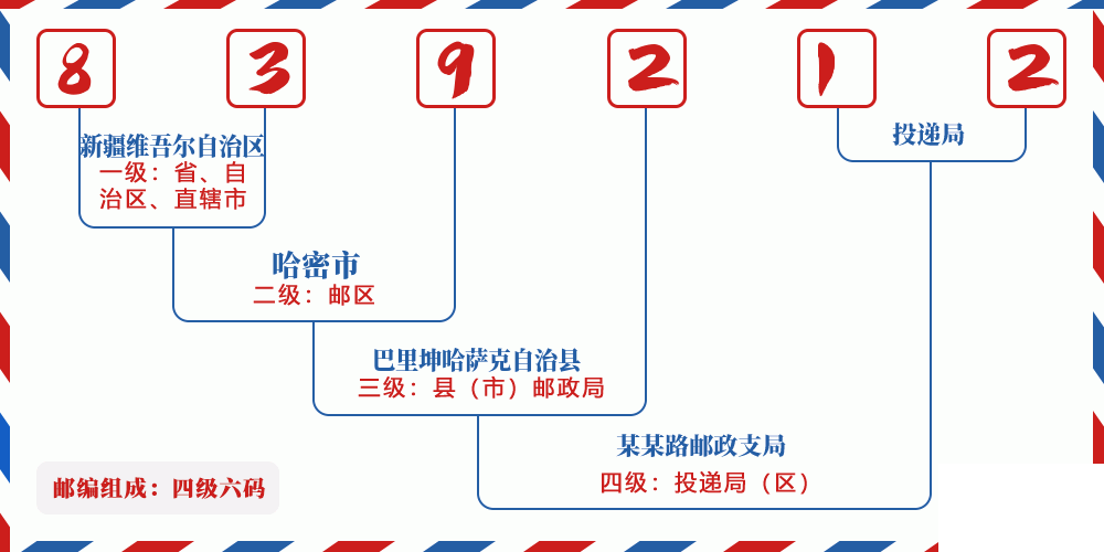 邮编839212含义