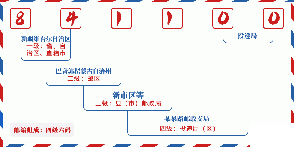 邮编841100含义