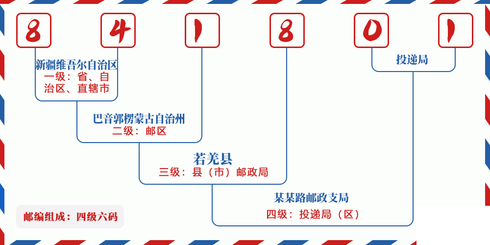邮编841801含义