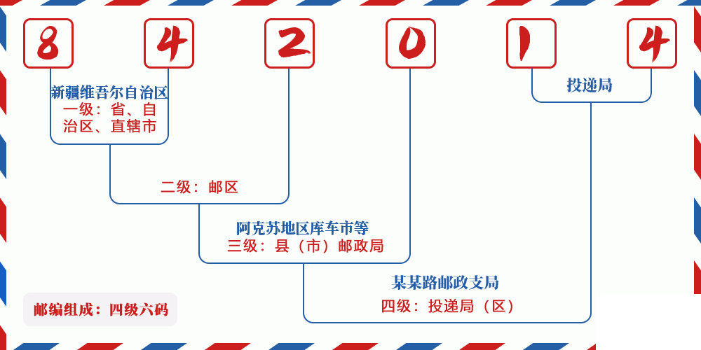 邮编842014含义