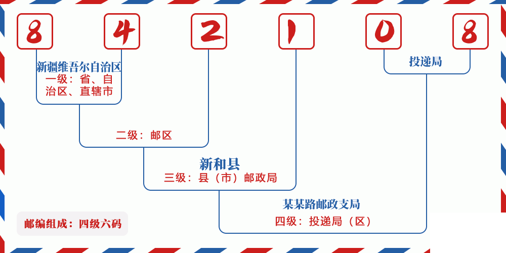 邮编842108含义