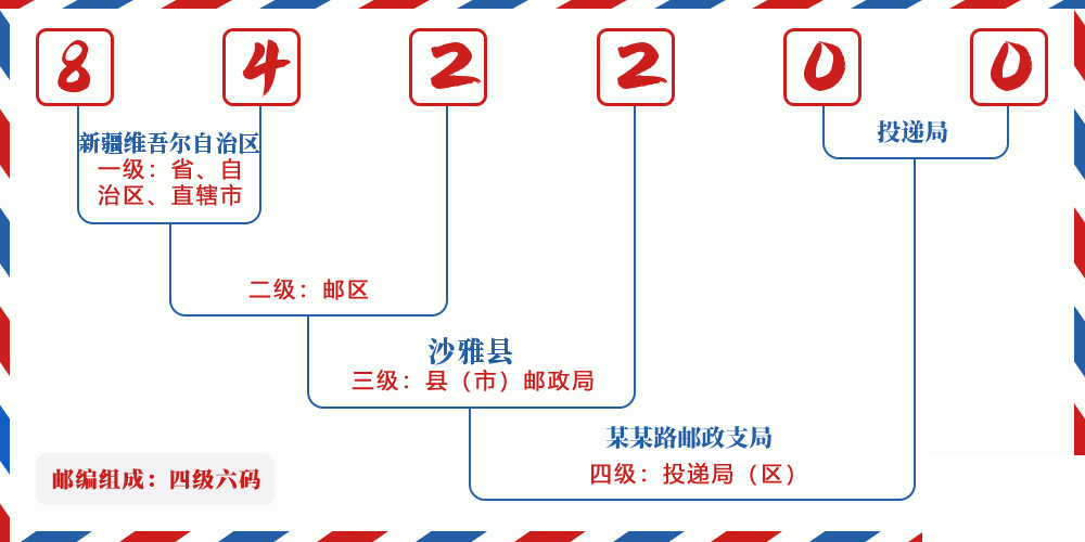 邮编842200含义