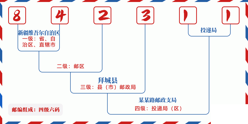 邮编842311含义