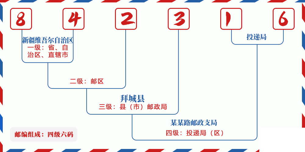 邮编842316含义