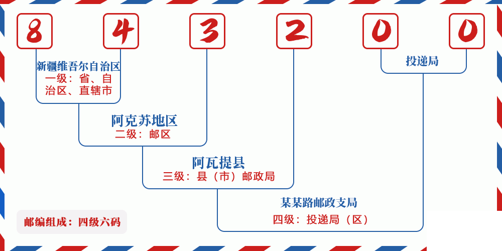 邮编843200含义