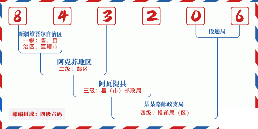 邮编843206含义