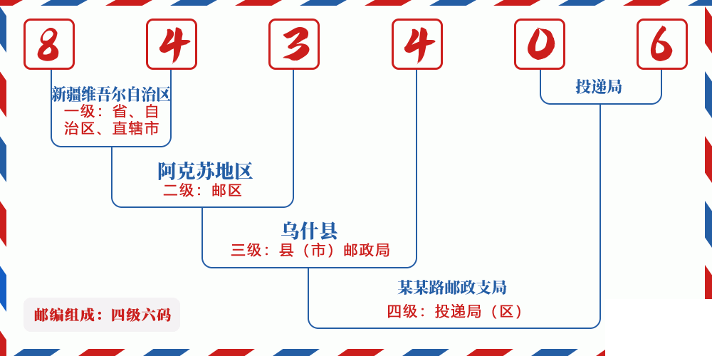 邮编843406含义
