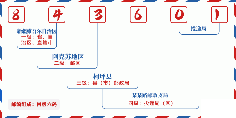 邮编843601含义