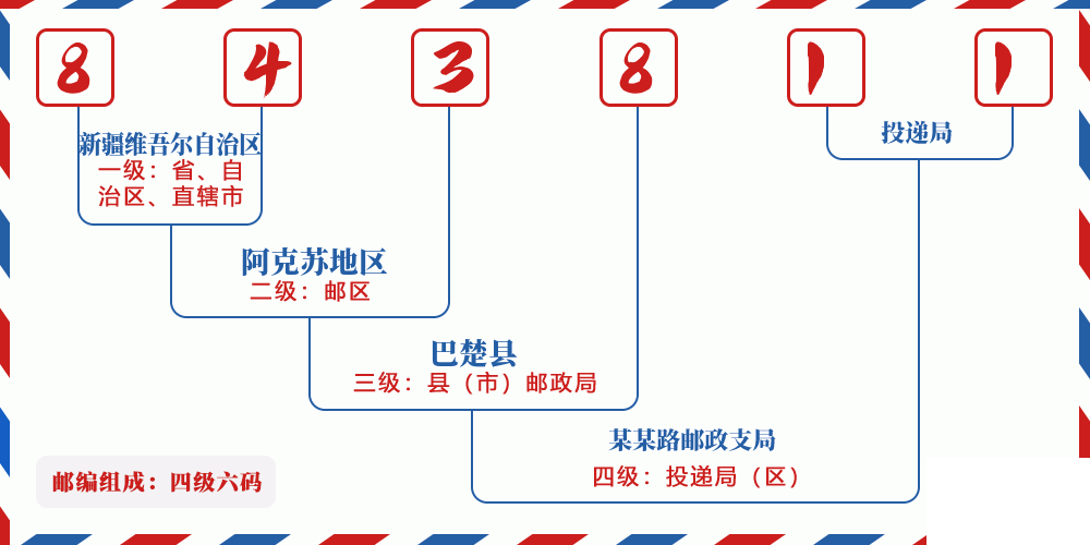 邮编843811含义