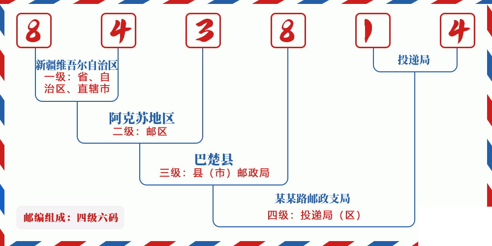 邮编843814含义
