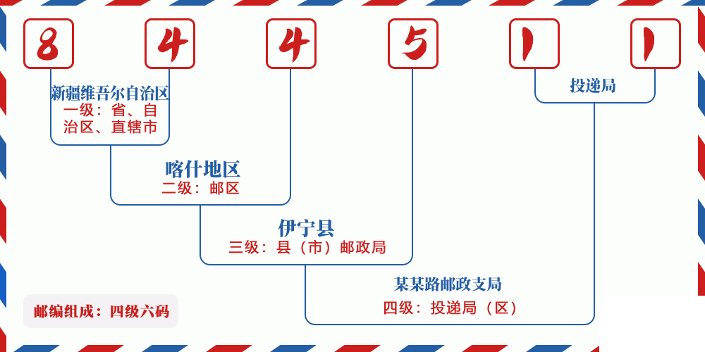 邮编844511含义