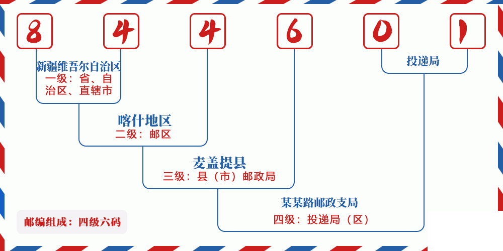 邮编844601含义